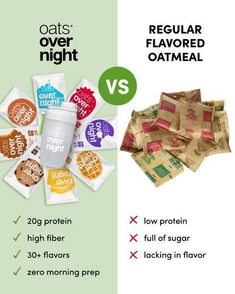 A comparison ad for Oats Overnight: the branded product and flavour sachets on the left, generic oatmeal packets on the right, with a benefit checklist underneath.